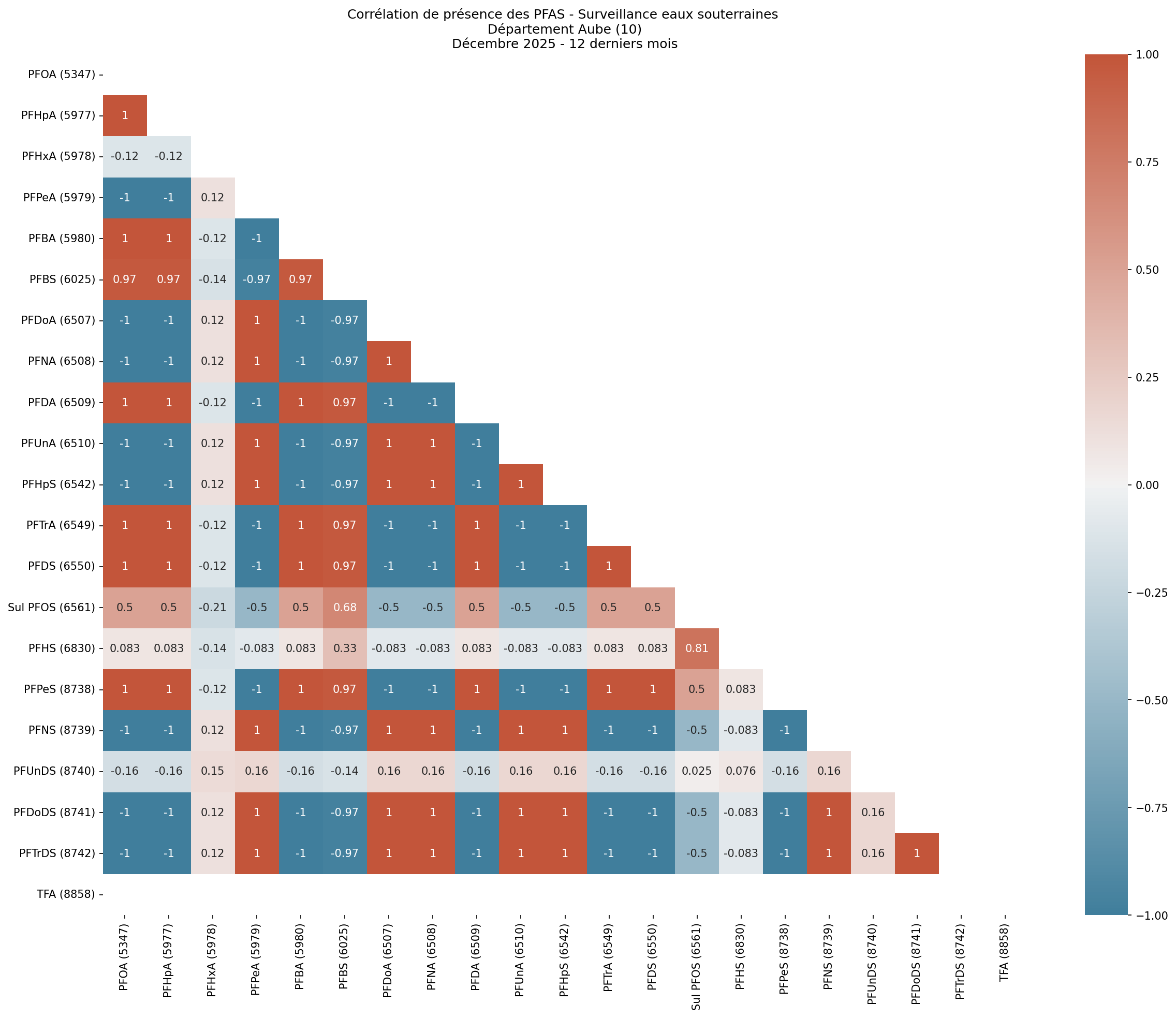Analyses au niveau départemental